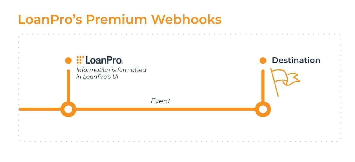 LoanPro’s webhooks provide greater connectivity LoanPro’s webhooks provide greater connectivity