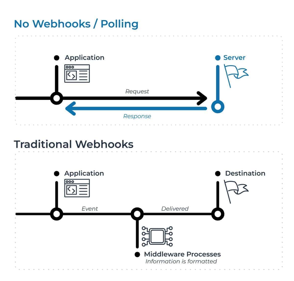 Webhooks are a much better option than polling Webhooks are a much better option than polling