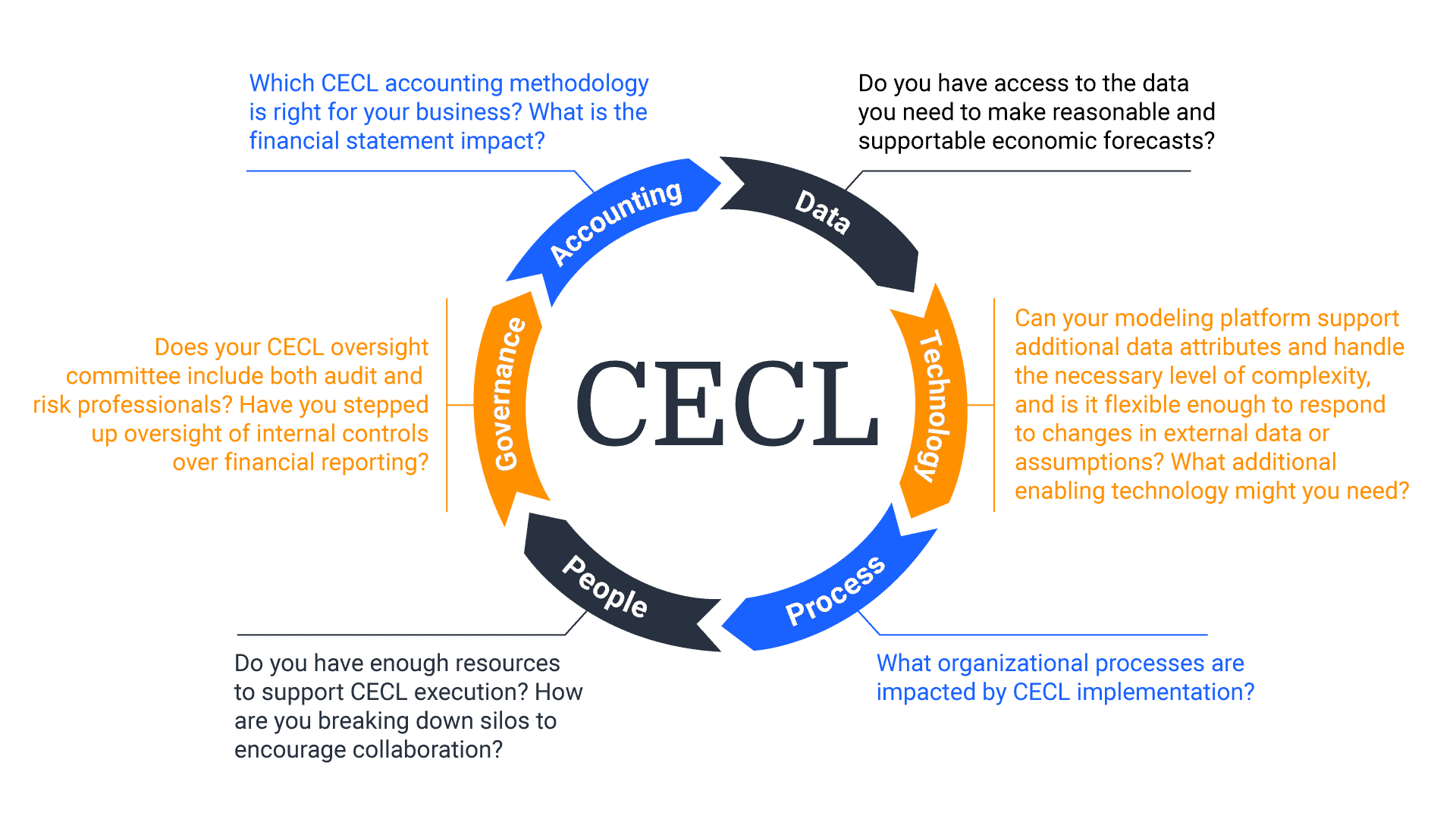 Image of a chart showing the CECL process Image of a chart showing the CECL process